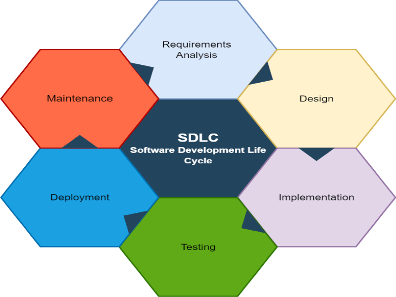 Software Development Life Cycle Digram