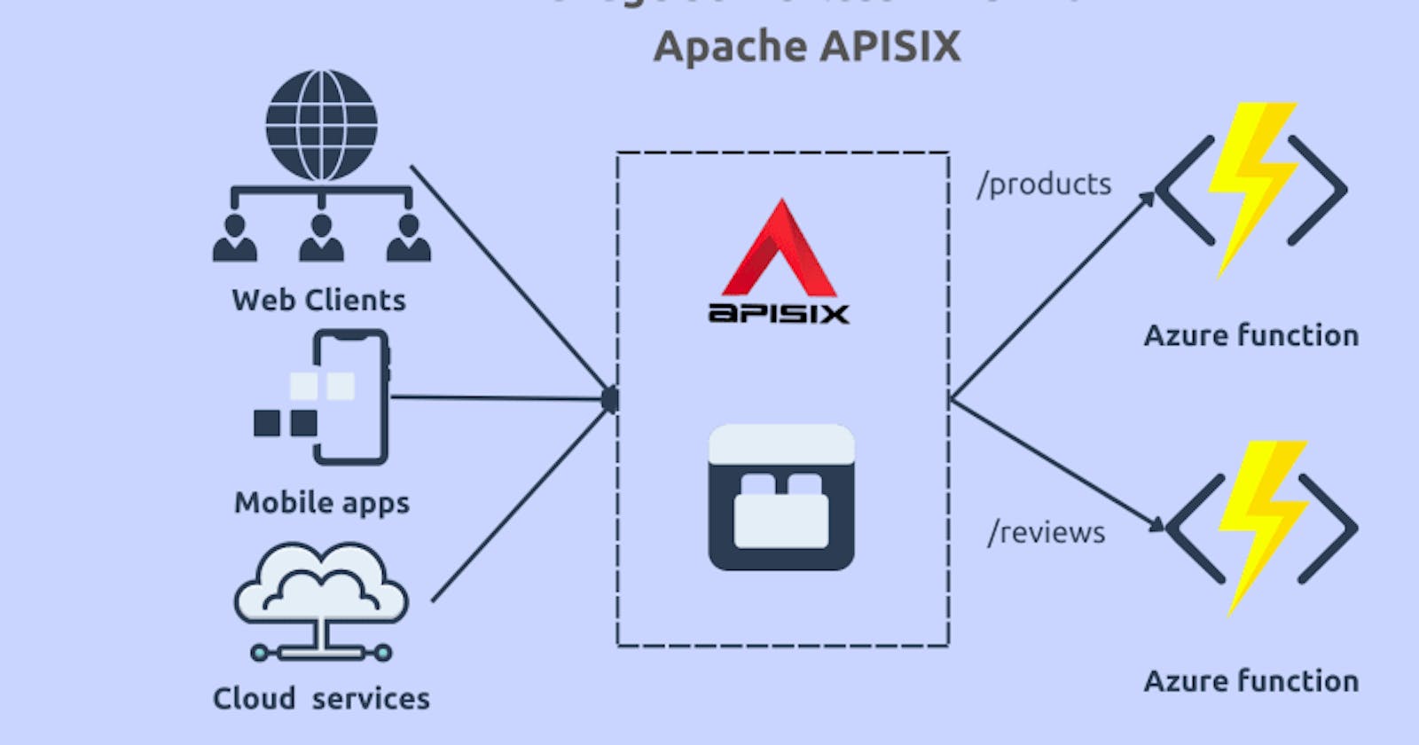 Manage serverless APIs with Apache APISIX