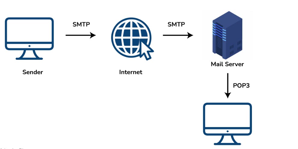 SMTP Protocol