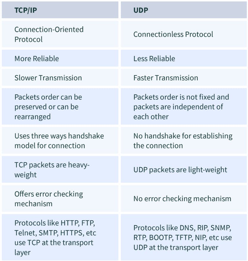 Comparison Between TCP/IP And UDP
