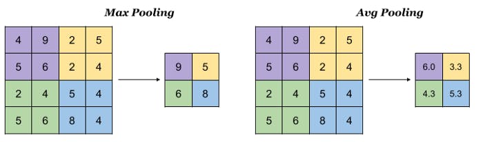 Example for input size 4x4, pool size 2x2 and strides 2. Source: indoml.com