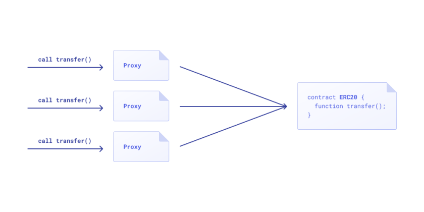 Proxy Contracts And Smart Contract Upgradability-How it works