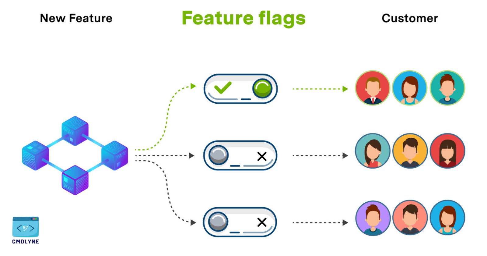 Feature flags and why you should use them
