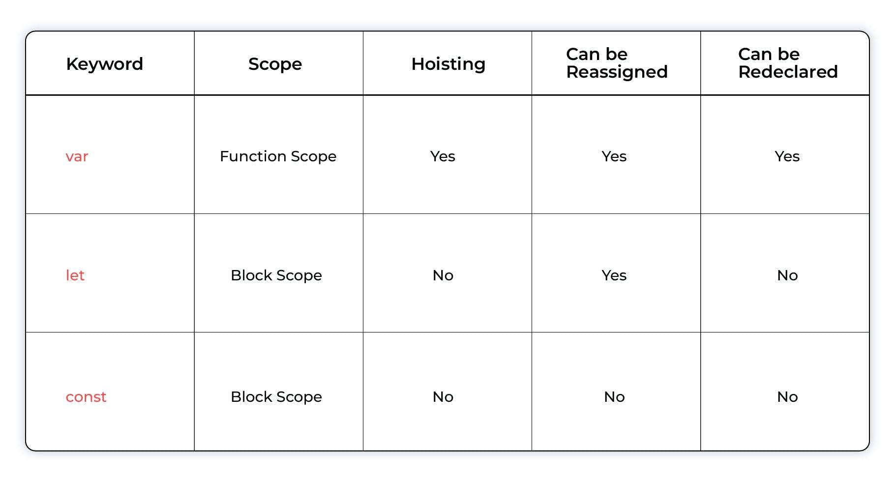 What is the difference between var, let, and const?