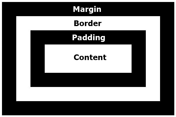 Brief Intro to CSS Box Model