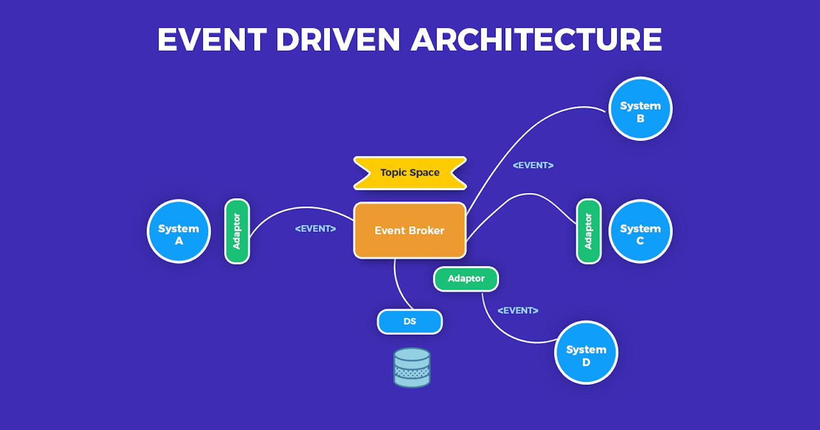 The Benefits of Using Event-Driven Architecture in Microservices