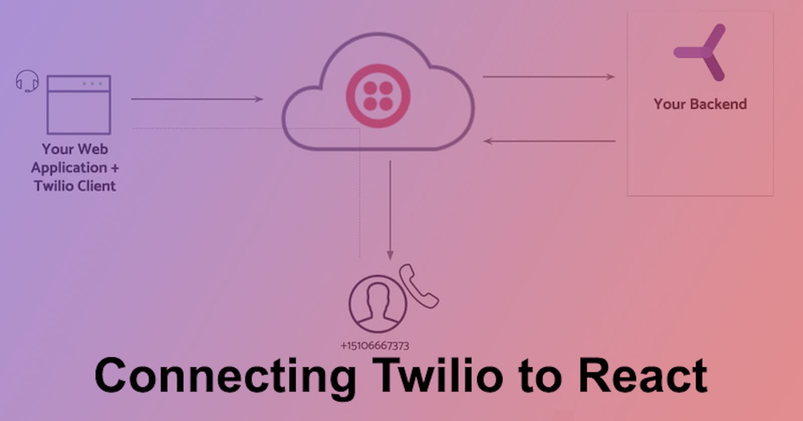 IV - Connecting .net Identity + OIDC to Twilio