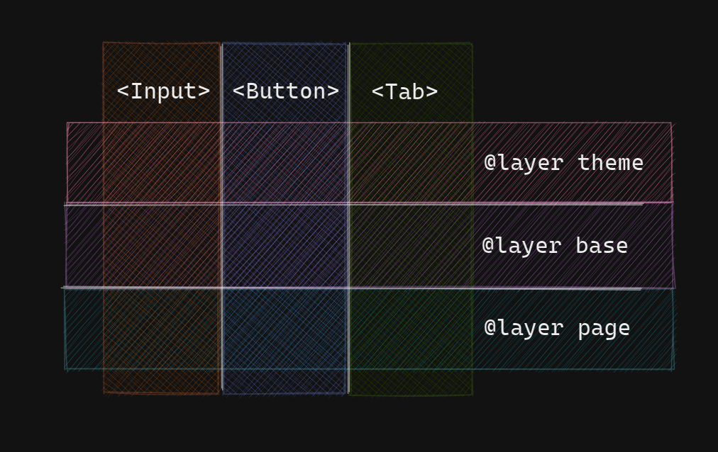 A colorful two dimensional grid, where the columns represent components such as Input, Button and Tab, and the rows represent layers such as theme, base, and page.