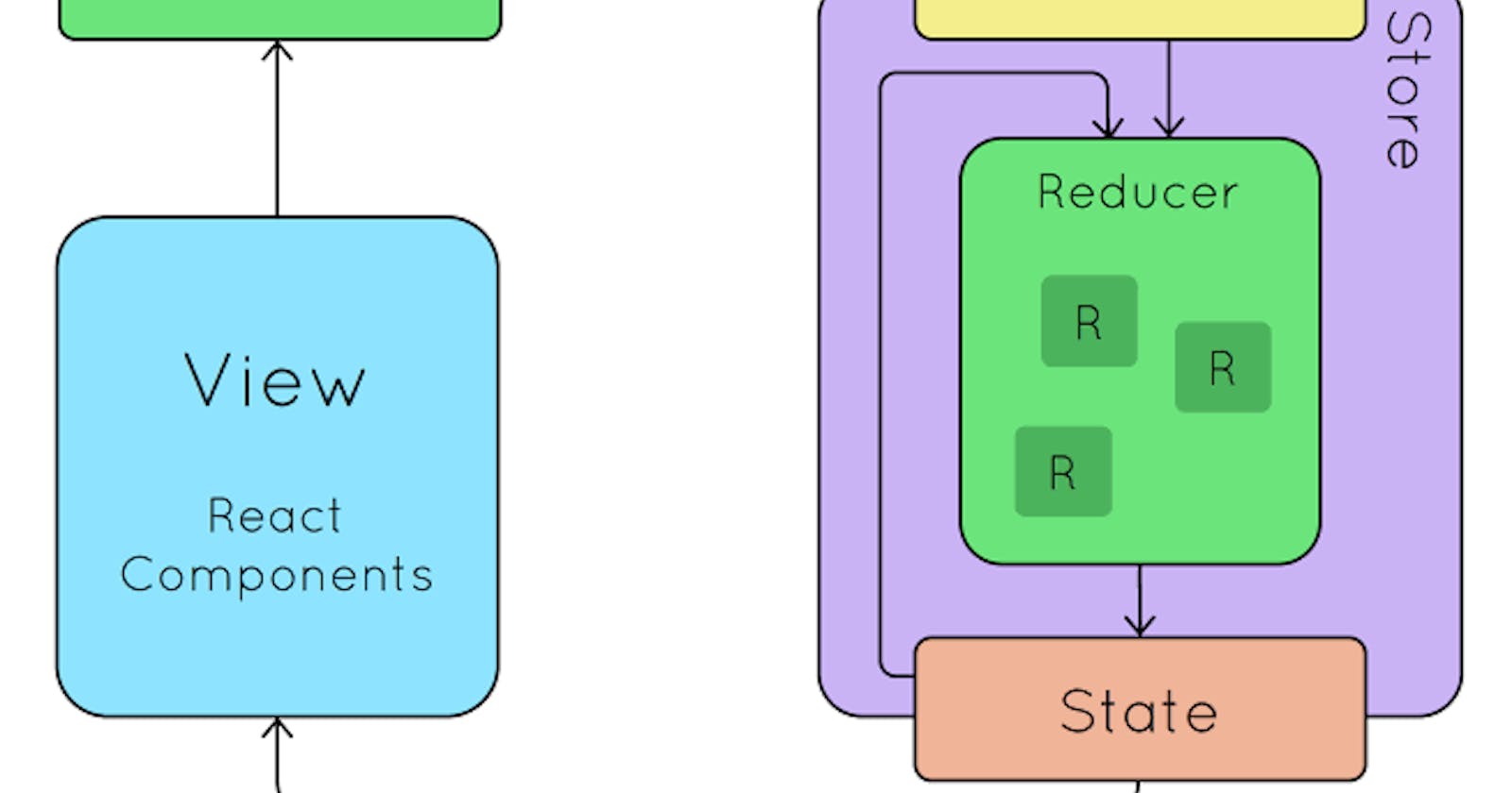 Mastering Redux: A Beginner's Guide to State Management in React