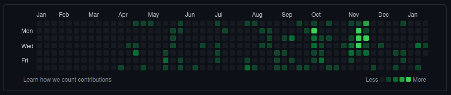 My Github contributions in 2022 
