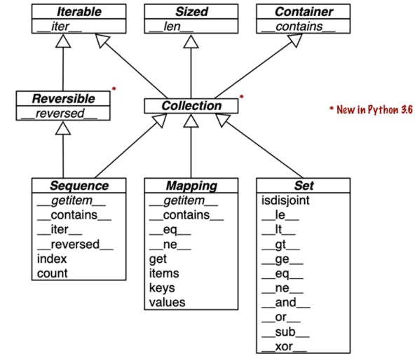 UML class diagram with fundamental collection types. Method names in italic are abstract, so they must be implemented by concrete subclasses such as list and dict