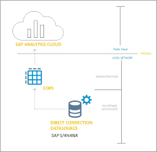 SAP HANA and SAP SAC for Big Data Processing and Analysis