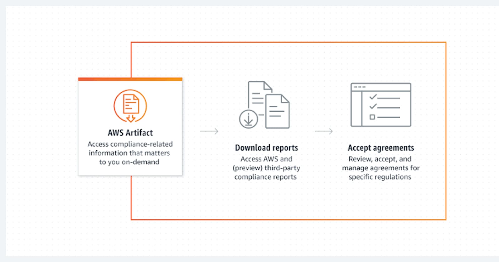 AWS Artifact: All You Need To Know