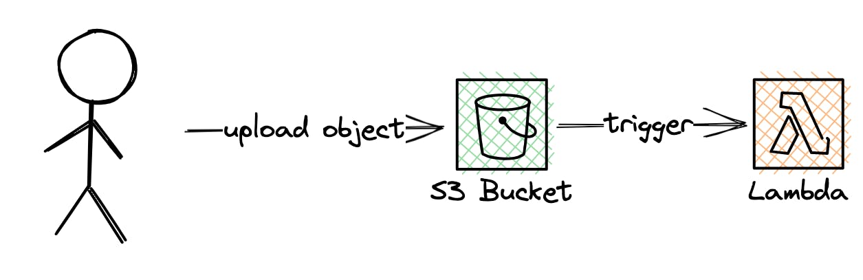 Example AWS Lambda Trigger from S3 Bucket