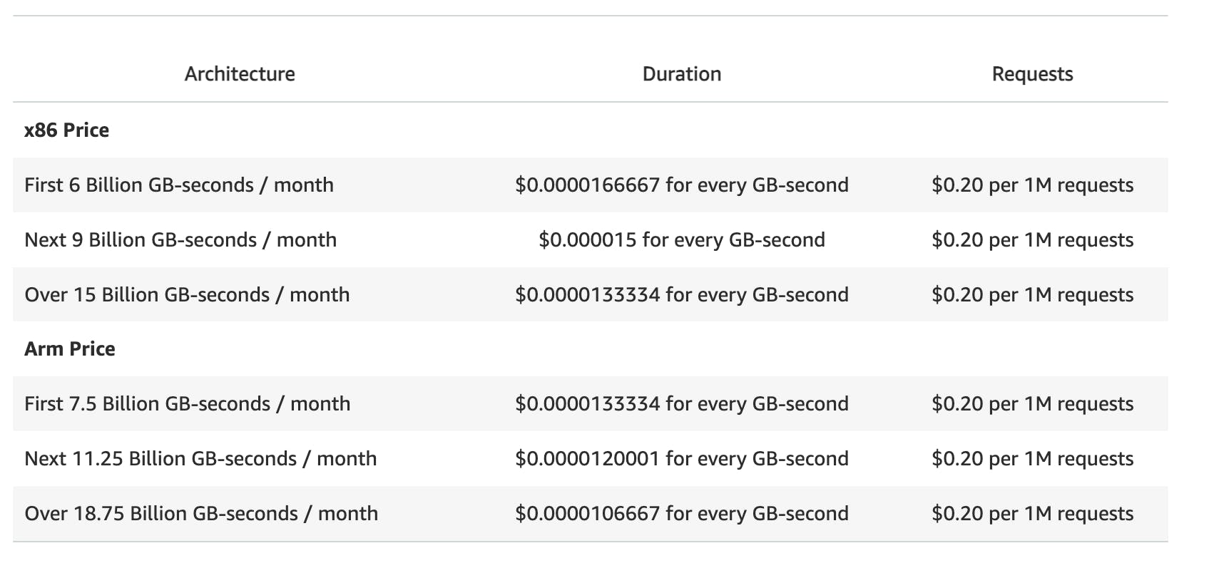 AWS Lambda Pricing in different tiers and different architectures