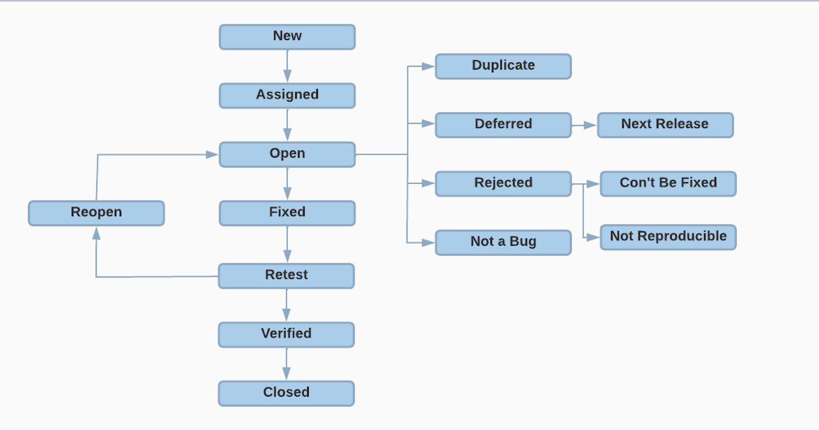 Understanding Bug/Defect Life Cycle in Software Testing