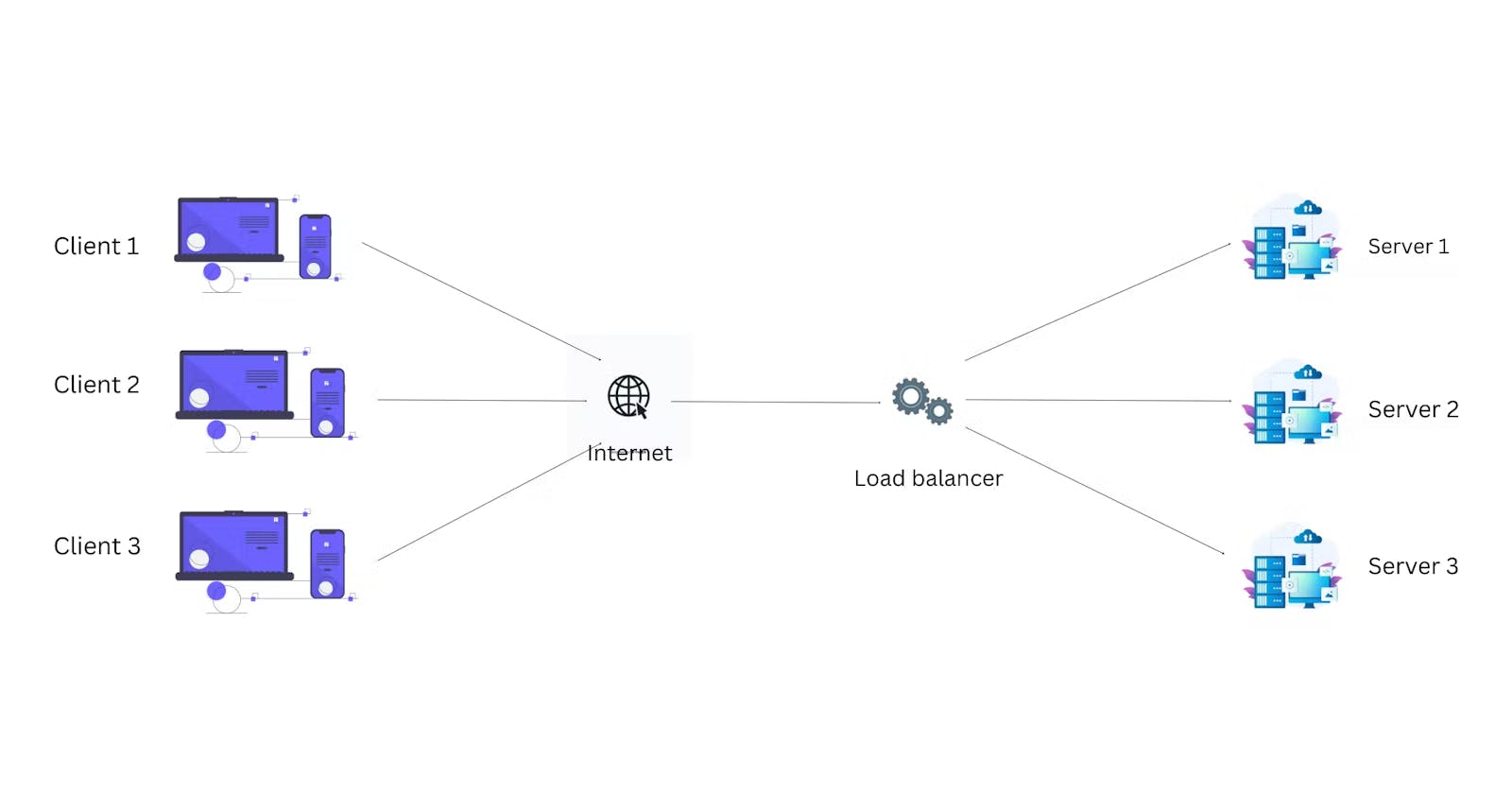 Some methods of load balancing