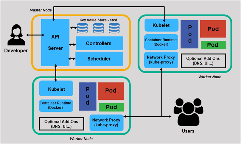 Simplified Kuberetes Architecture