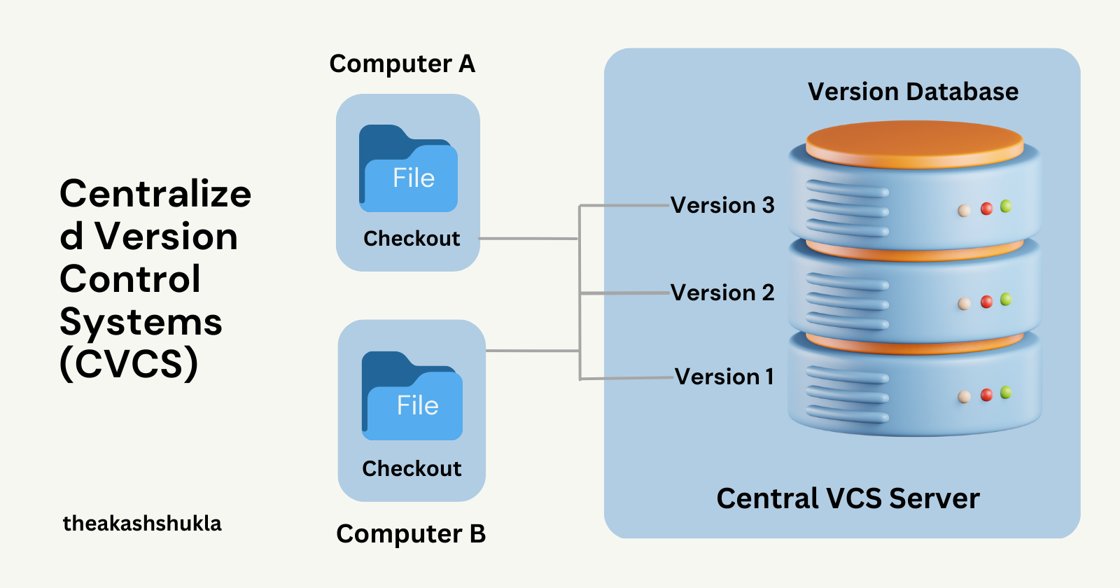 Centralized version control systems (CVCS)