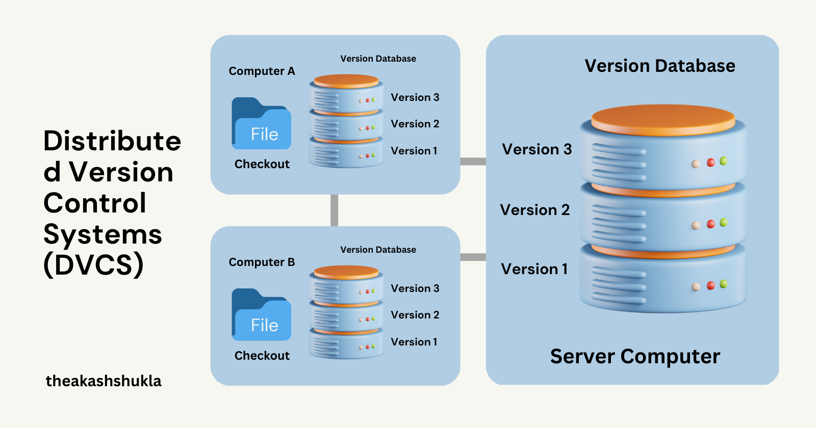 Distributed version control systems (DVCS)