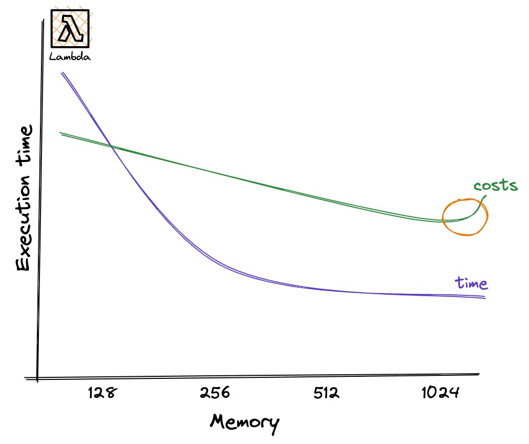 The sweet spot of AWS Lambda Pricing with Memory