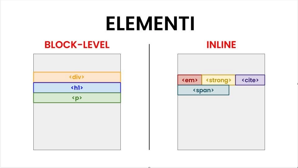 What are inline and block elements in HTML