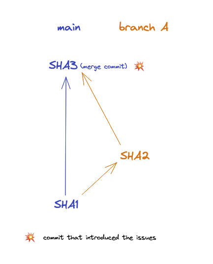 two branches and a merge commit SHA3 that is based on SHA1 (main branch) and SHA2 (branch A)