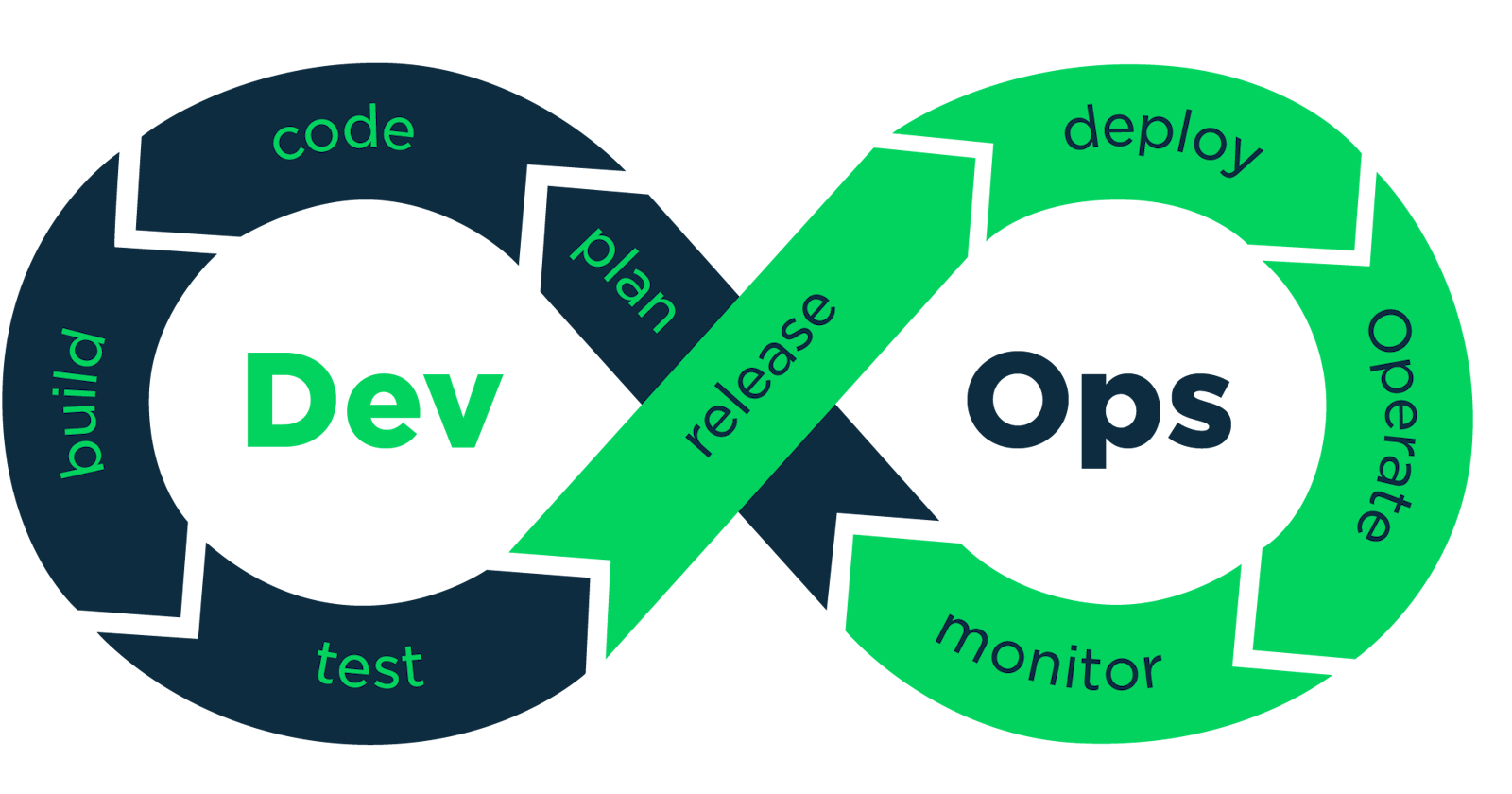 What is DevOps all about?