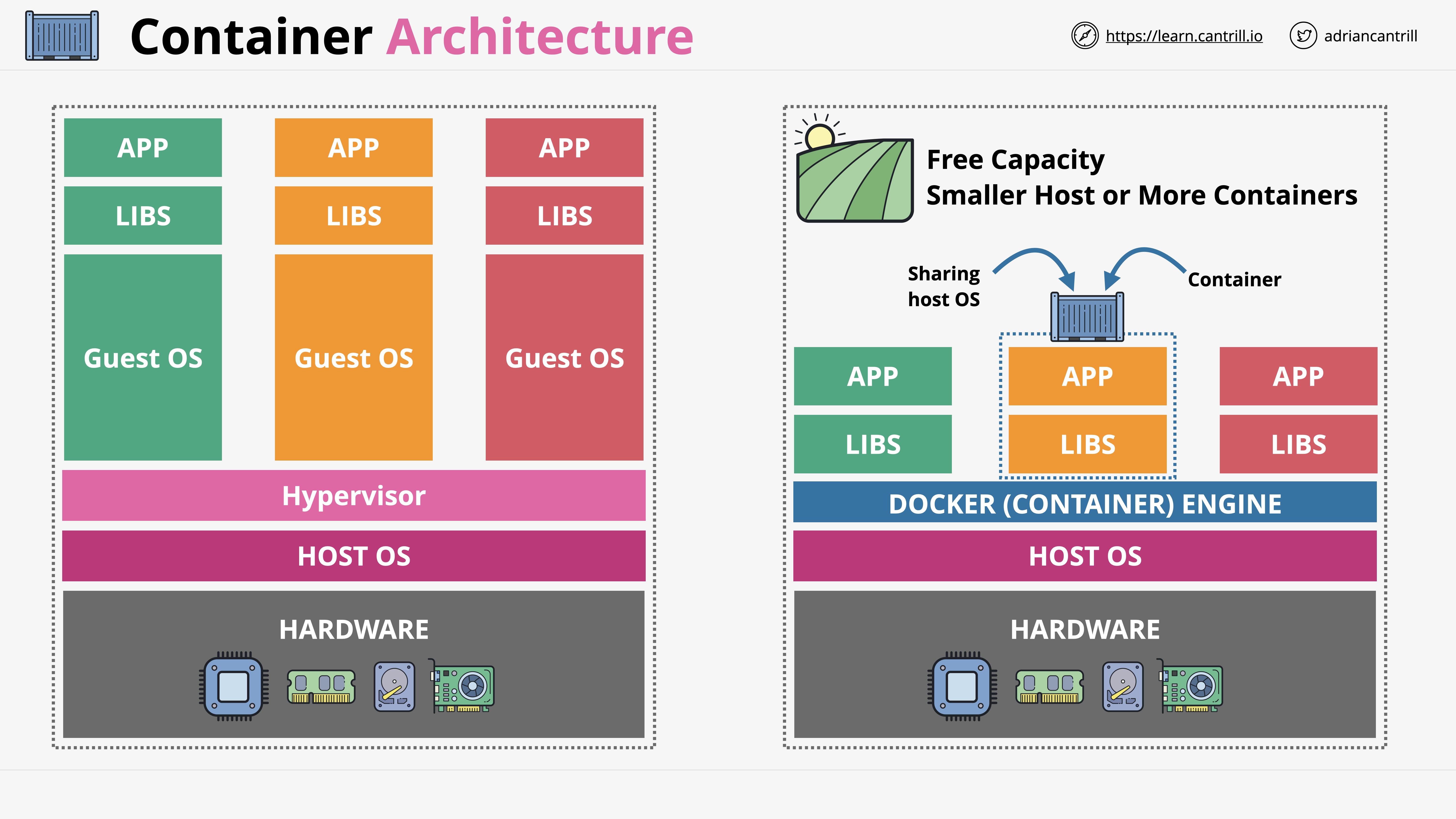 A diagram of VM architecture vs. container architecture from Cantrill's course