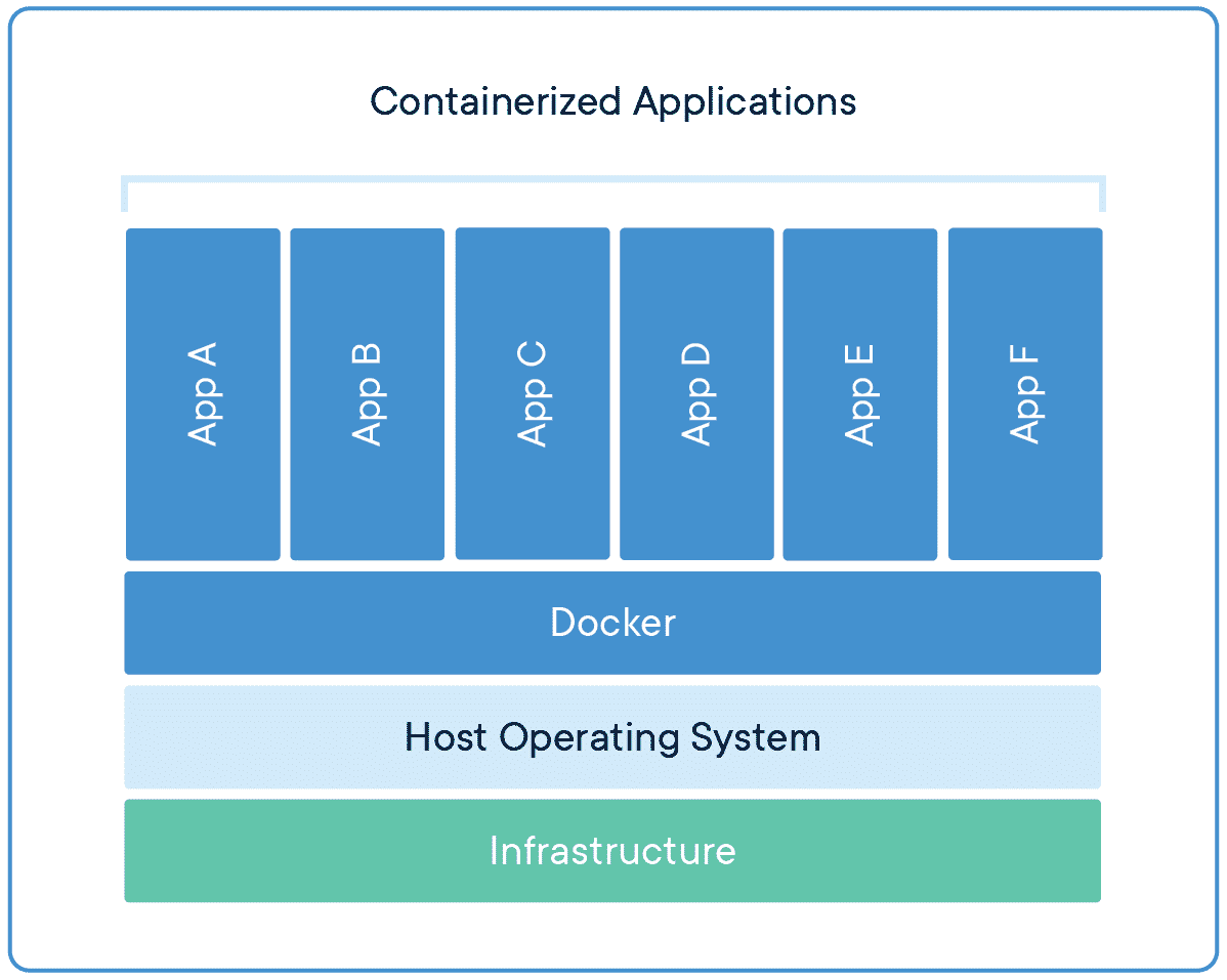 Container architecture diagram