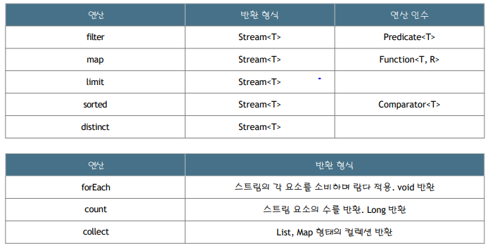 자바8(Lambda, Stream)