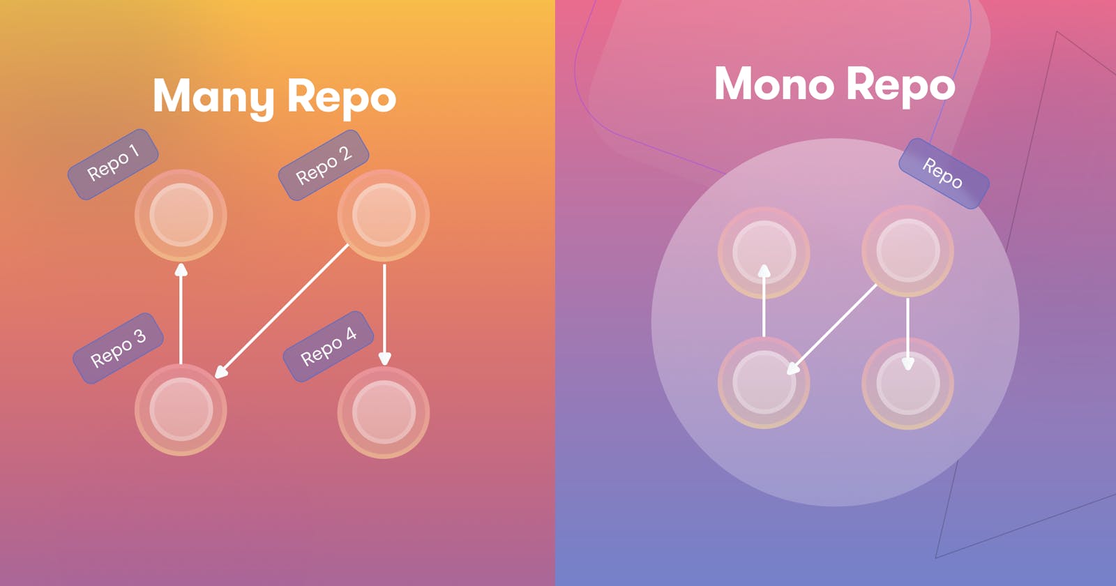 Mono Respositories in JS/TS. What? Why? and  How? (with Nx)