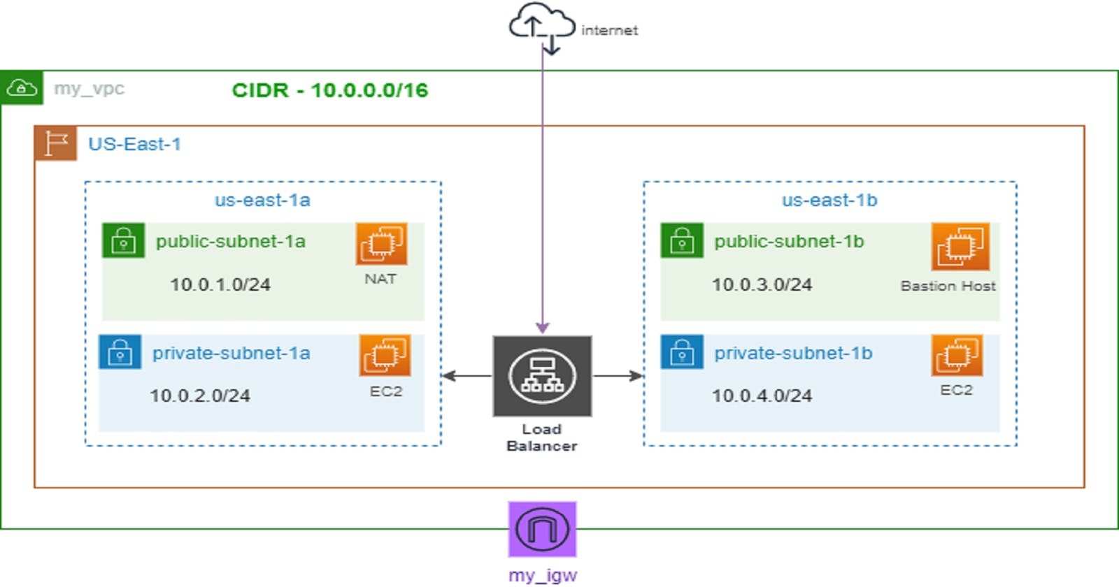 AWS: Deploying Nginx & PHP on private EC2 instances sitting behind a Load Balancer