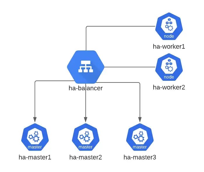 kubernetes multi master