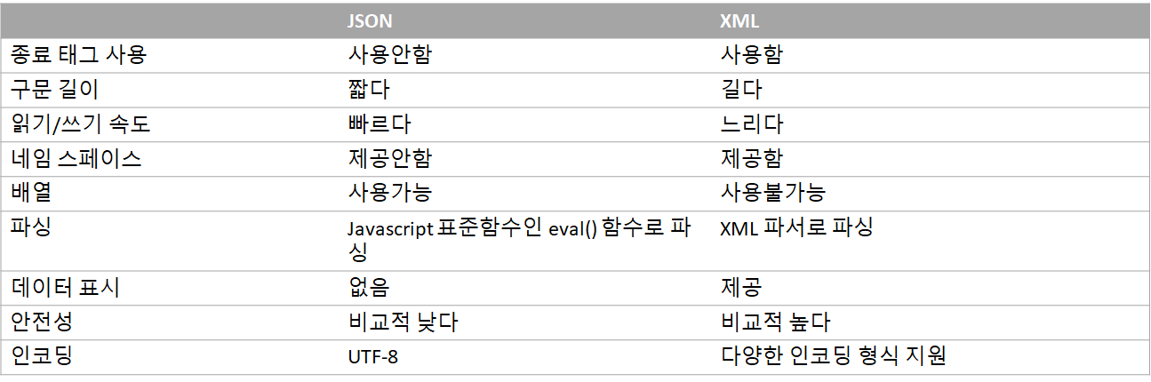 JSON vs XML