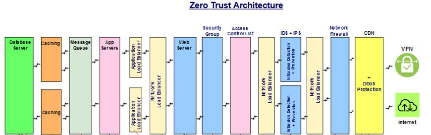 Methodologies for Designing Redundant and Resilient ZeroTRUST Security Architectures using the Mitre Attack Framework