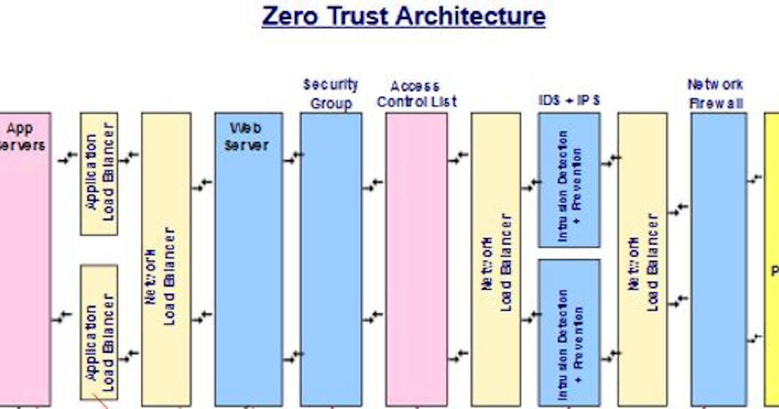 Methodologies for Designing Redundant and Resilient ZeroTRUST Security Architectures using the Mitre Attack Framework