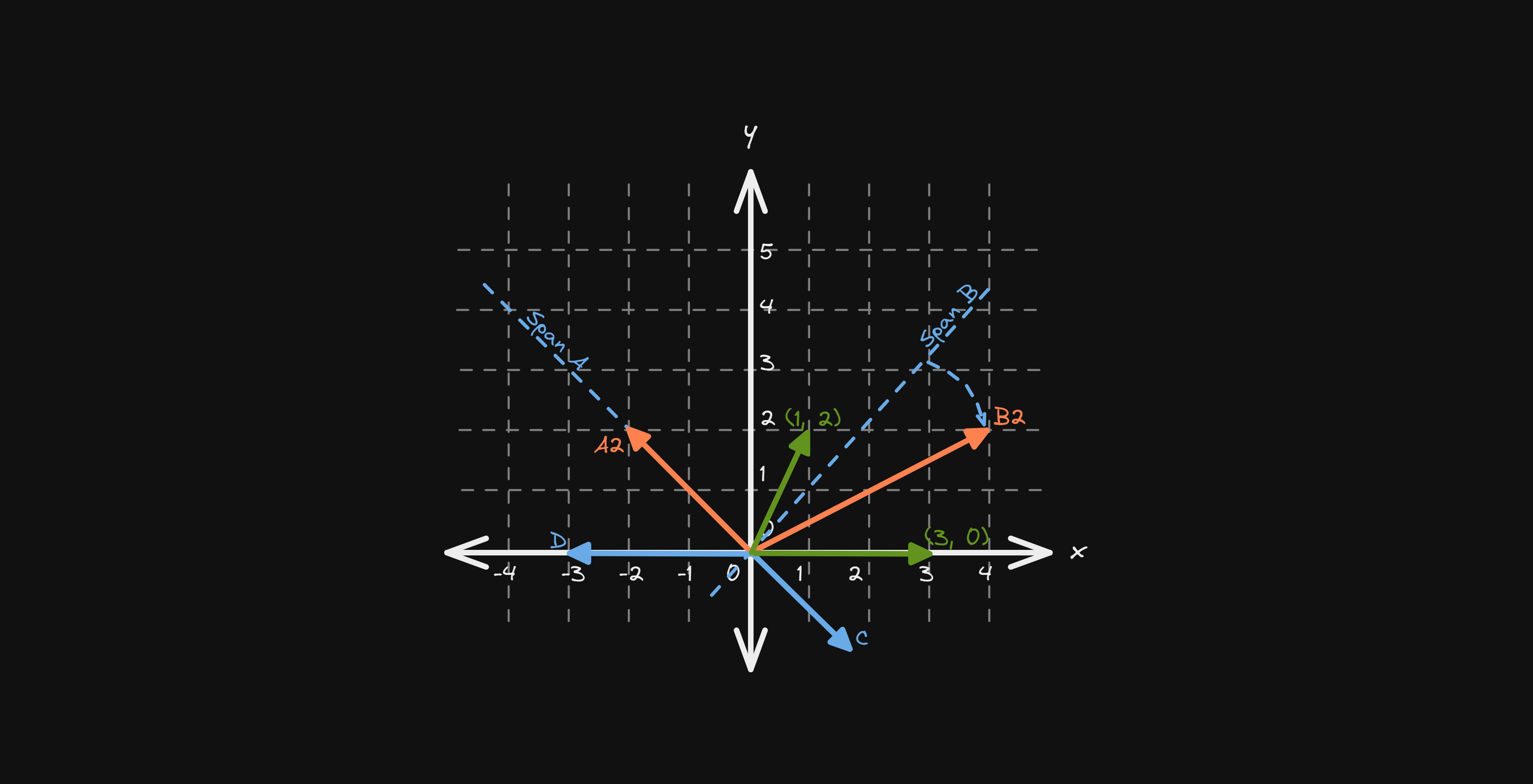 Eigenvectors and Eigenvalues