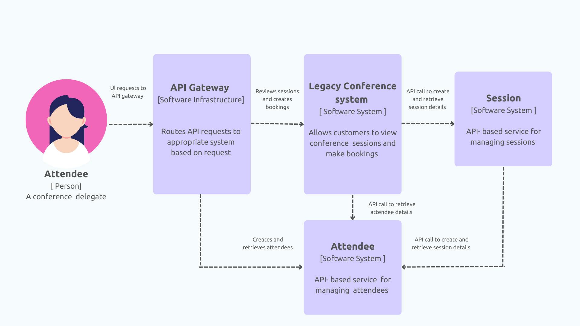 Conference App architecture with microservices and API Gateway