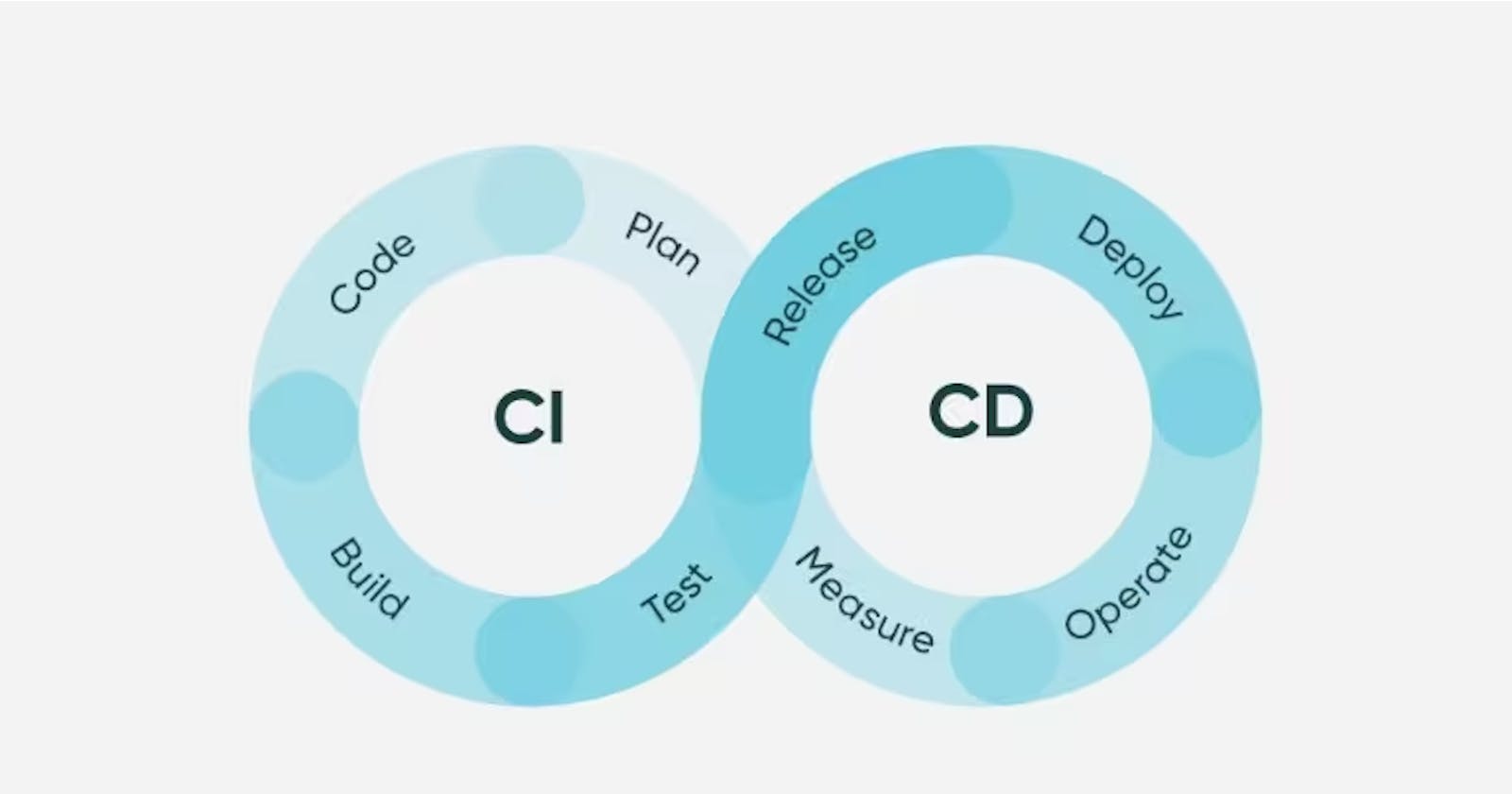 CI/CD as a major pillar of DevOps