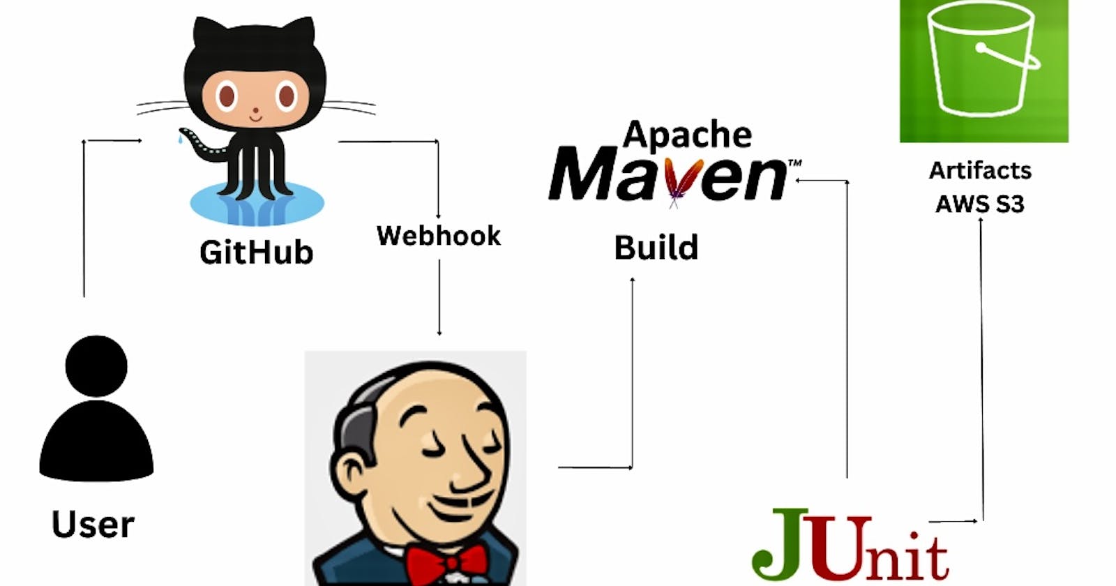 Create pipeline using Jenkins GitHub and AWS for Java Project