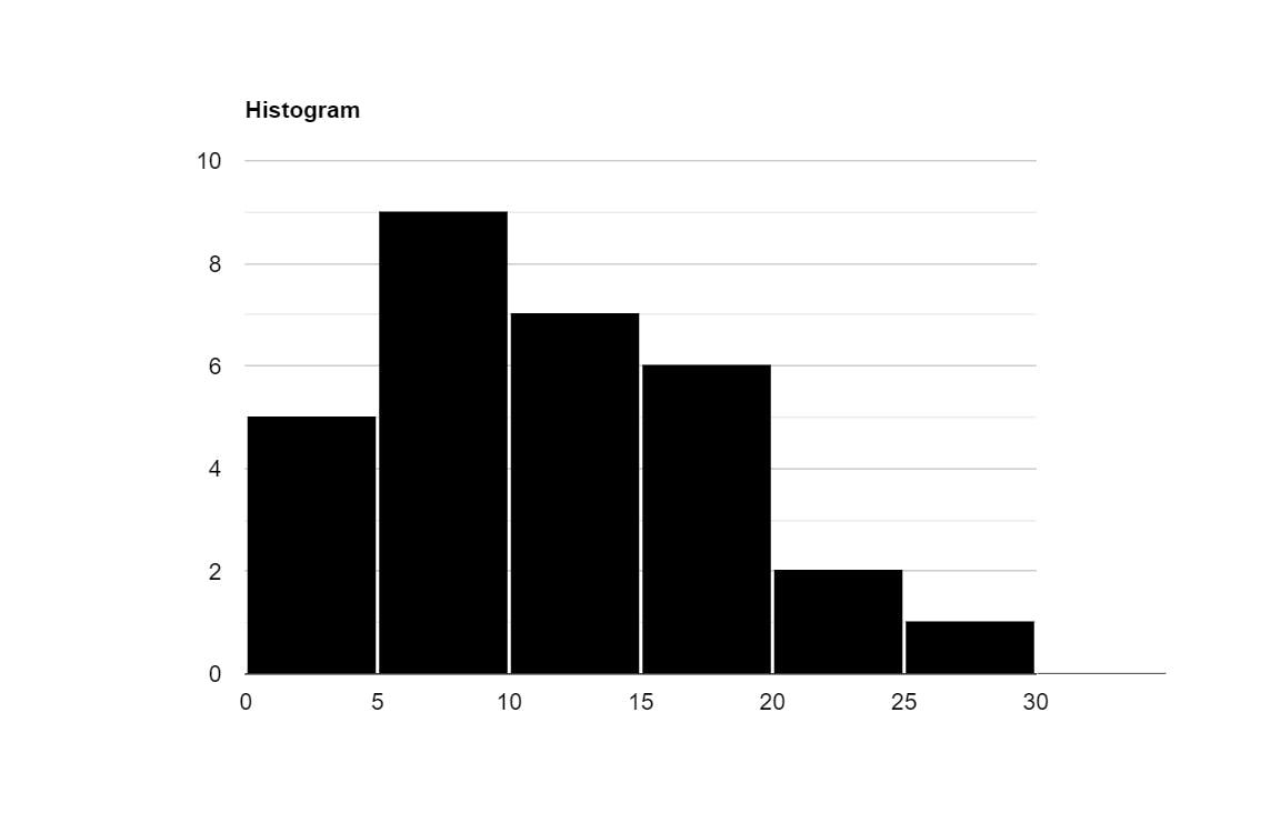 histogram example