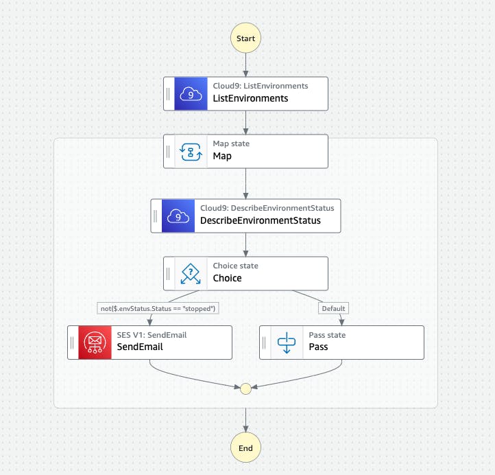 Complete workflow of the state machine