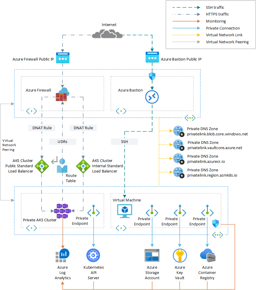 Terraform in Azure: Create a private Azure Kubernetes Service cluster using Terraform and Azure DevOps