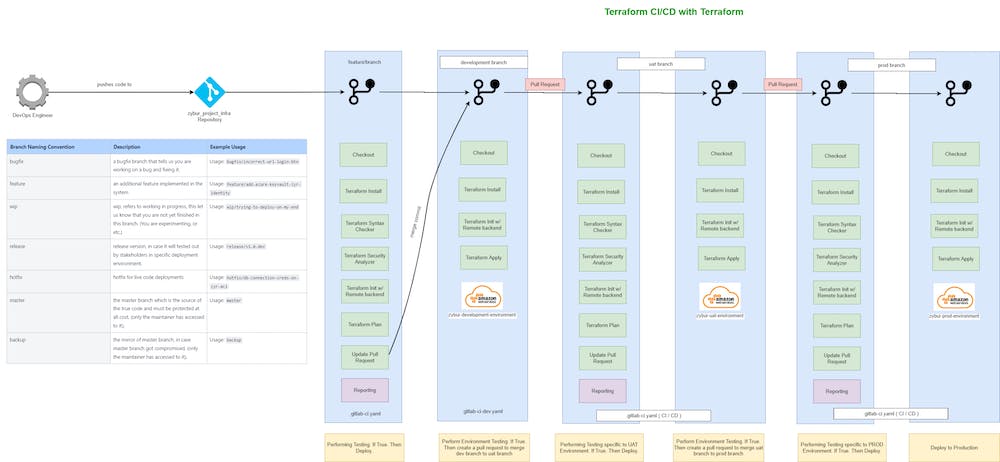 CI/CD for Infrastructure as Code