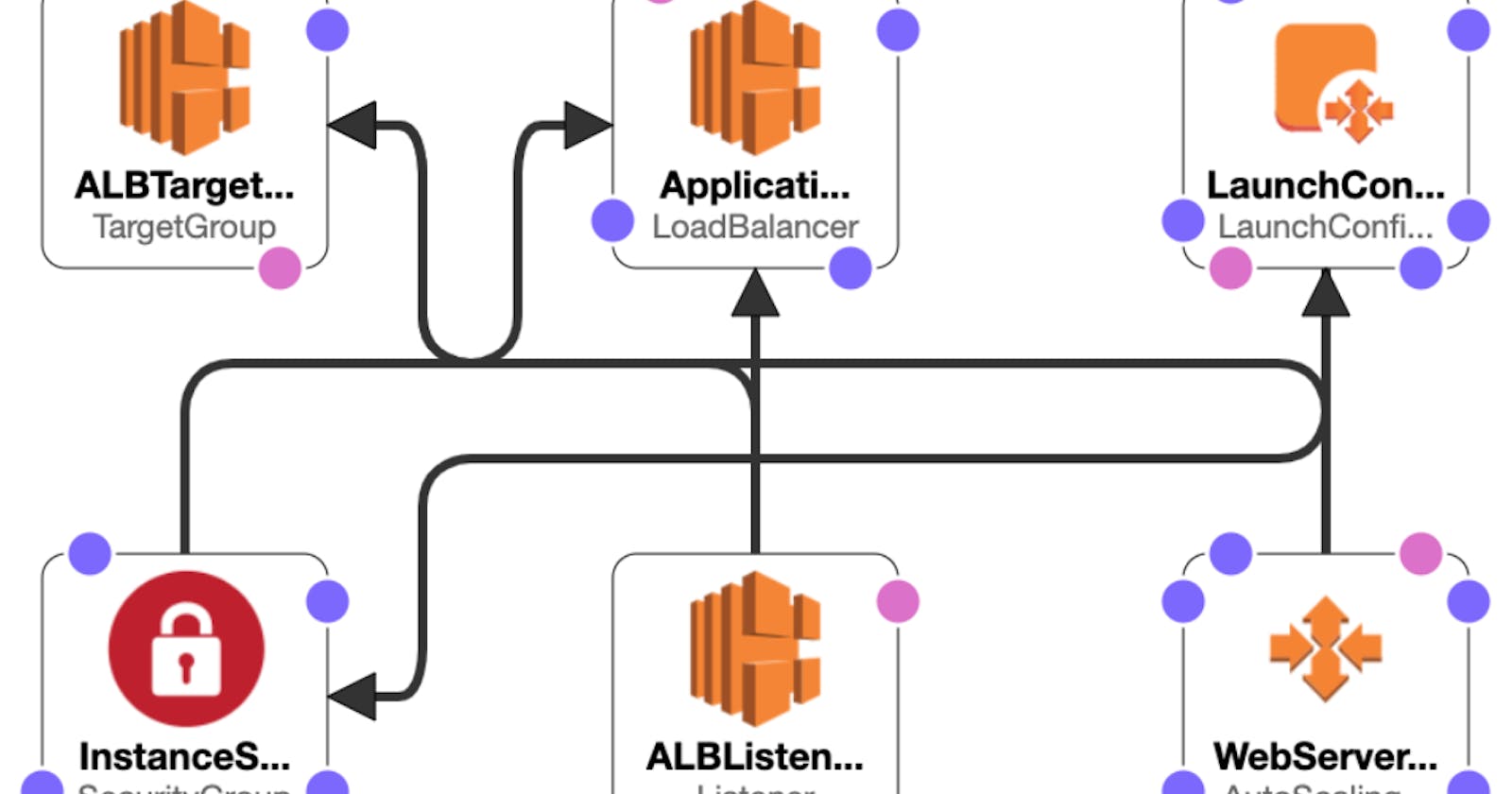 Deploying a Data Pipeline on AWS with CloudFormation