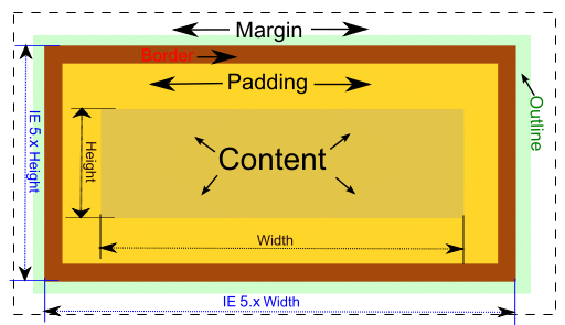 Margin padding in CSS