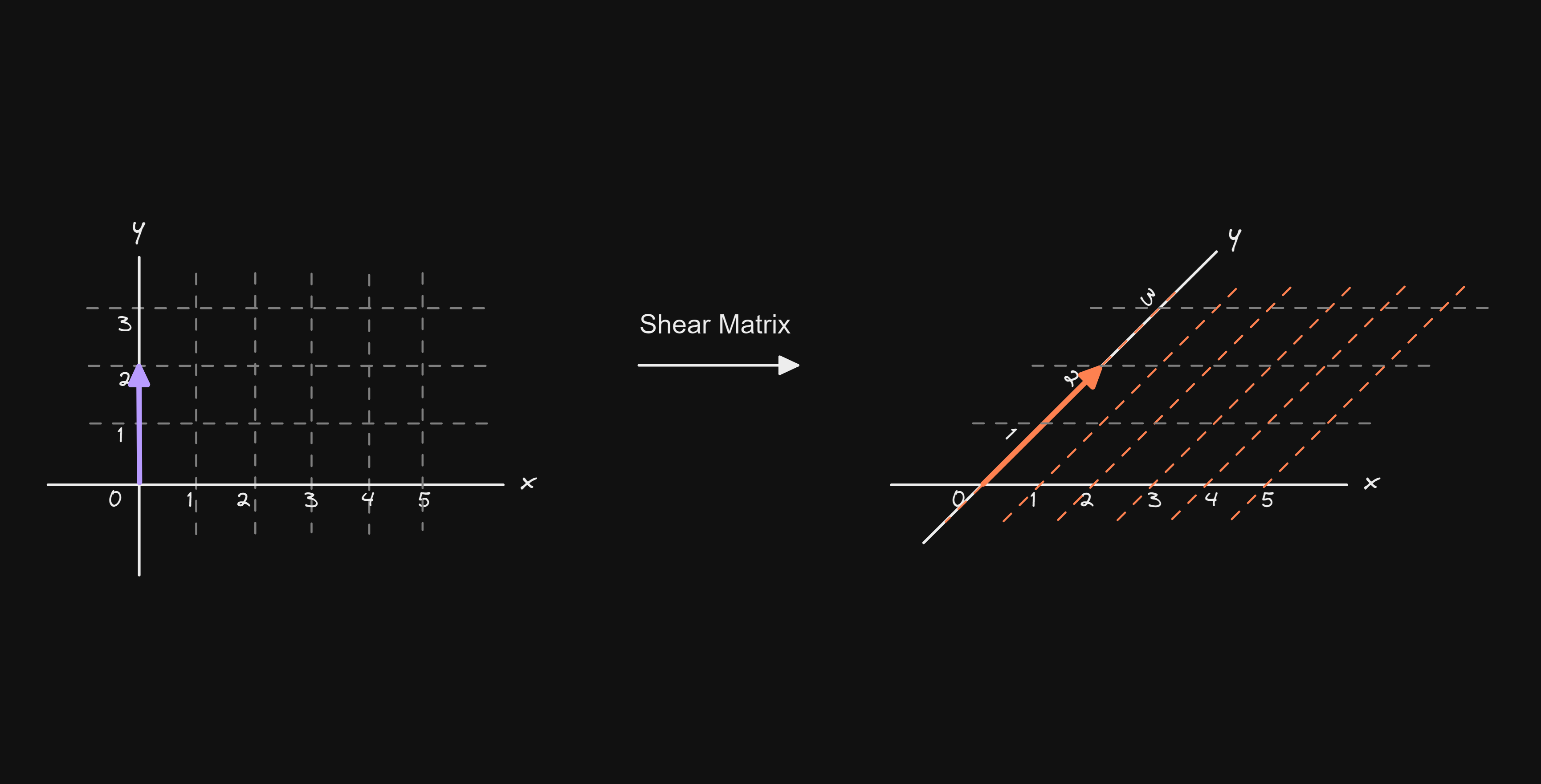 Linear Transformation