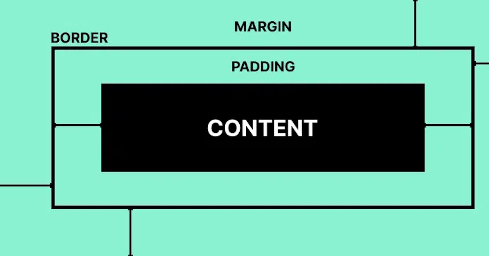 CSS Box Model (Padding, Margin, Border)