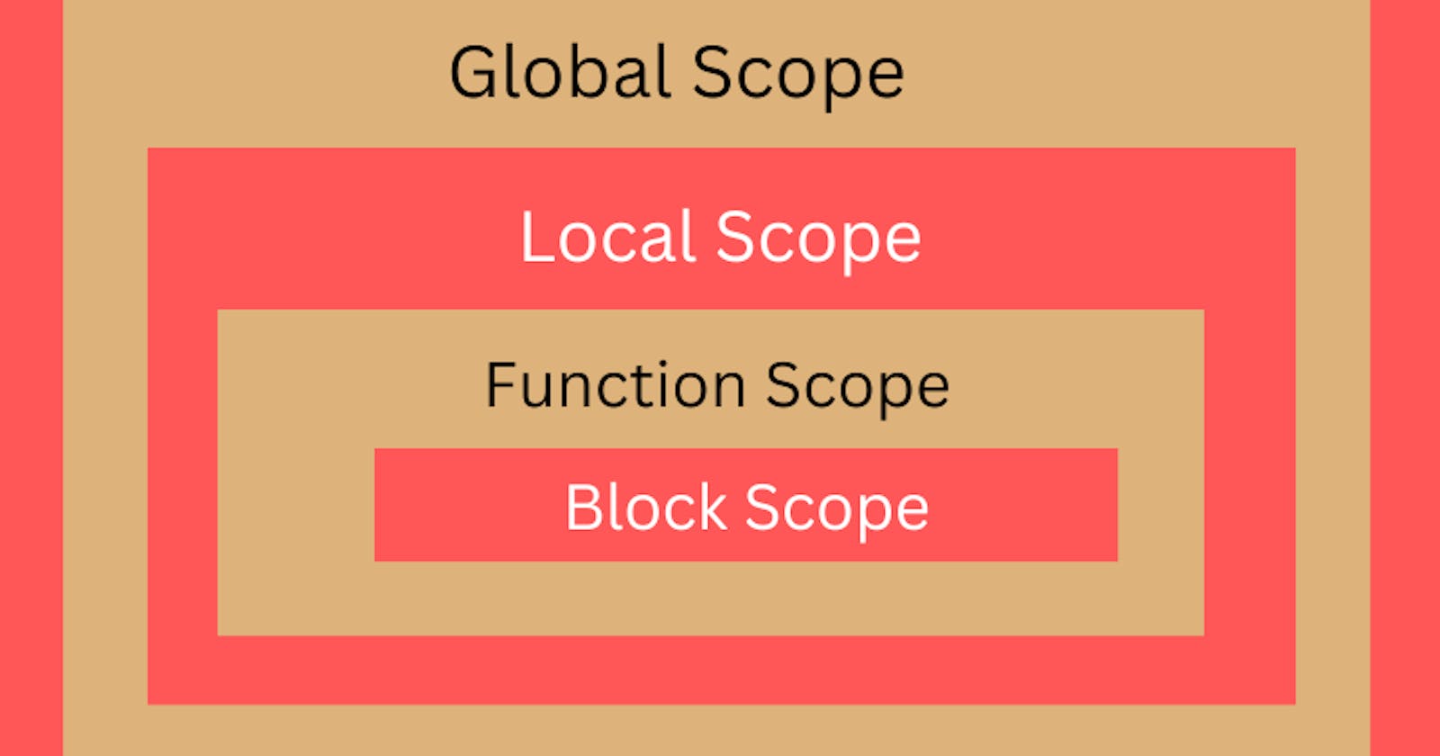Scopes and Scope Chain in JavaScript